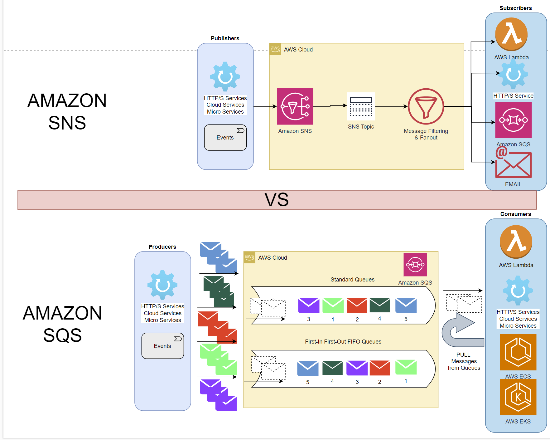 SNS VS SQS